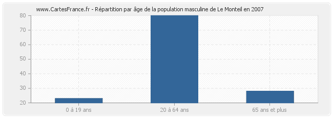 Répartition par âge de la population masculine de Le Monteil en 2007